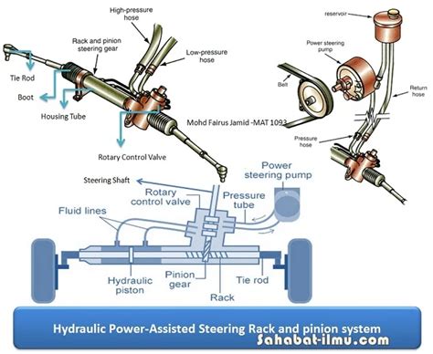 Sistem Power Steering Hidrolik Materi Lengkap Sistem Power Steering