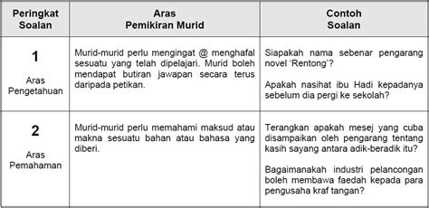 Contoh Soalan Taksonomi Bloom Pdf Hot Sex Picture