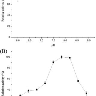 Effect Of PH A And Temperature B On The Enzymatic Activity Of