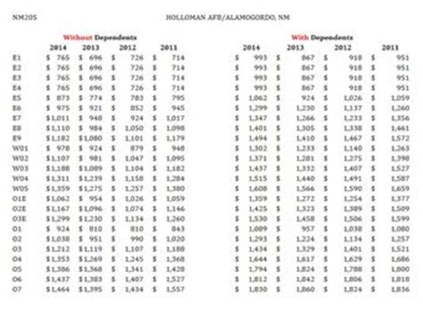 2014 BAH Increases > Holloman Air Force Base > Article Display