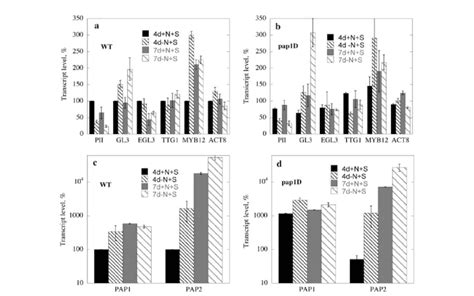 a–d Relative levels of transcripts in Arabidopsis WT and pap1D ...
