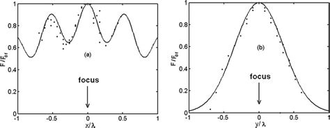 Normalized Spatial Distributions Of The Function F E Z R Along