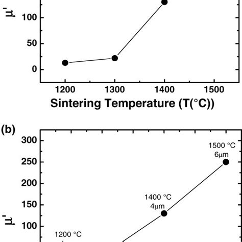 A Variation Of Initial Permeability With Sintering Temperature For