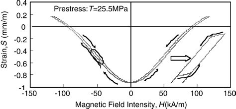 Example Of Major And Minor Hysteresis Loops Traced Out By S H T H Download Scientific