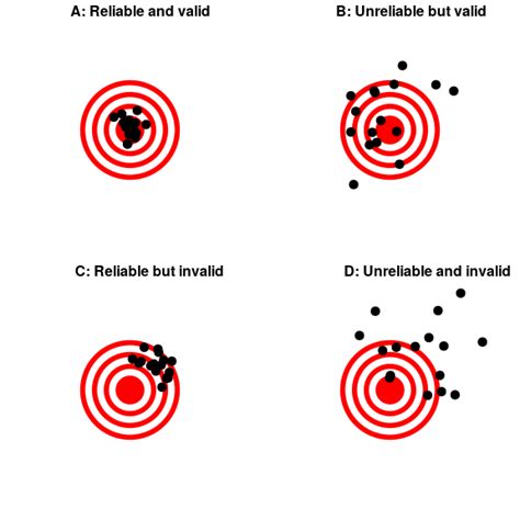 2.5: What Makes a Good Measurement? - Statistics LibreTexts