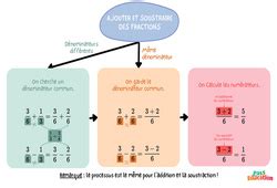 Carte Mentale Addition Et Soustraction De Fractions Ere Secondaire