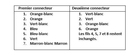 Comment Sertir Un C Ble Rj Droit Ou Crois Code Couleur