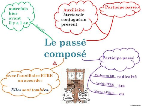 Le Passé Composé Et L Imparfait