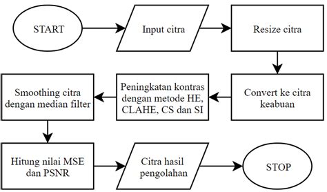 Alur diagram metode perancangan | Download Scientific Diagram