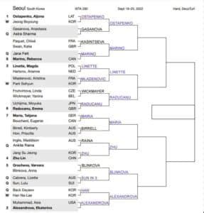 Wta Seoul Second Round Predictions Tradeshark Betfair Tennis Trading