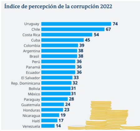 Índice de Percepción de la Corrupción 2022 Informe de la ONG