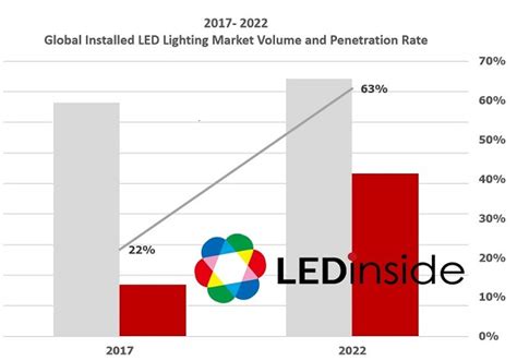 LEDinside 2018 Global Lighting Market Outlook LEDinside