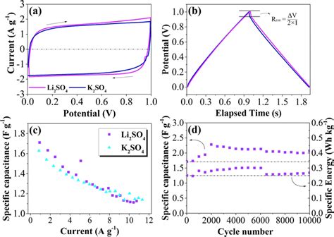 A Cyclic Voltammetry Cv Curves At Scan Rate Of Vs At Three