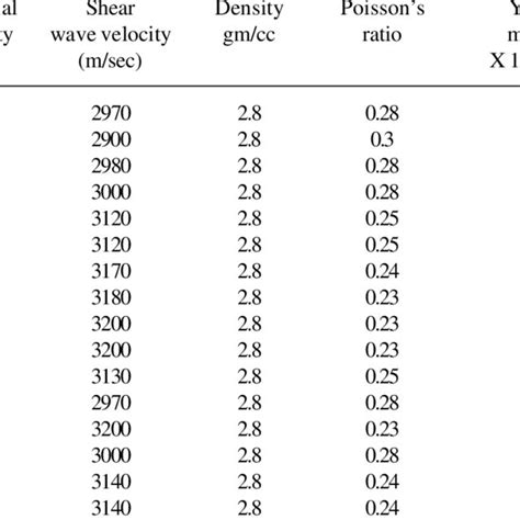 Compressional And Shear Wave Velocities Poisson S Ratio Young S And