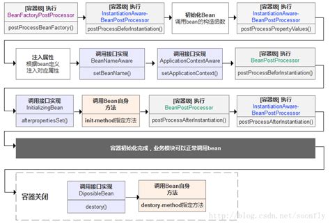 Spring中bean的生命周期详解bean上是灰色的 Csdn博客