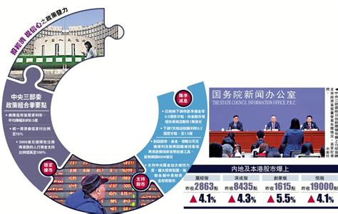 ﻿撐經濟 提信心之政策發力中央組合拳穩增長 港股a股飆升