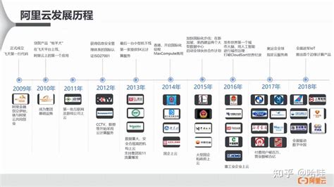 初识阿里云云计算—发展历程和技术架构、地域和可用区！ 知乎