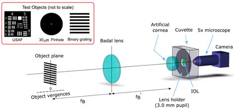 Jcm Free Full Text In Vitro Chromatic Performance Of Three Presbyopia Correcting Intraocular