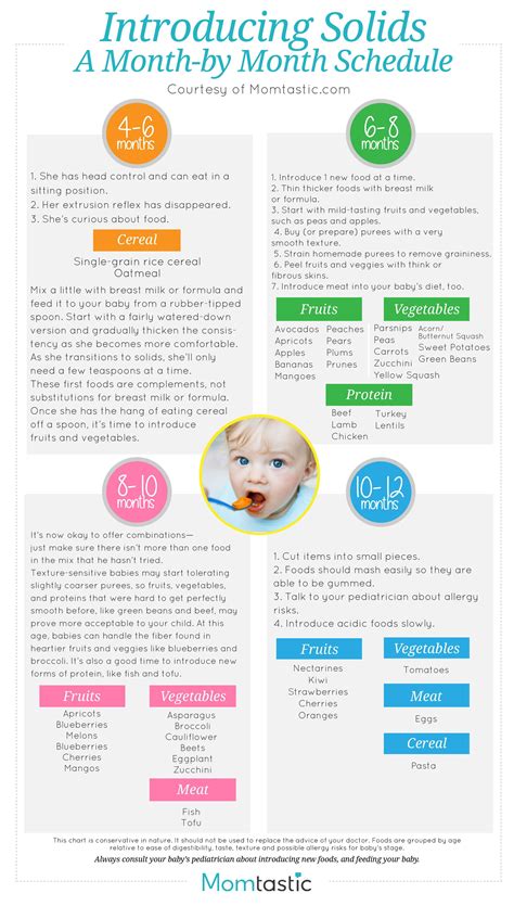 Introducing solids to your baby solid food charts for introducing
