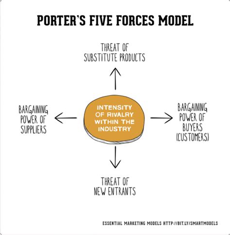 Porter Five Forces Model Diagram