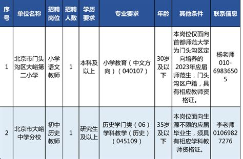 明日报名截止！门头沟区教育系统事业单位招聘教师12人岗位人员资格