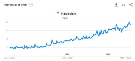 Narcissistic Personality Disorder Graphs