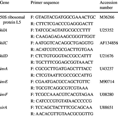 Primer Sequences Used In Qrt Pcr Analysis For Lysogenic S Typhimurium