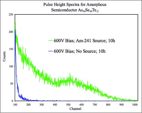 Pulse Height Spectrum From An 241 Am Alpha Source As Collected By An Download Scientific