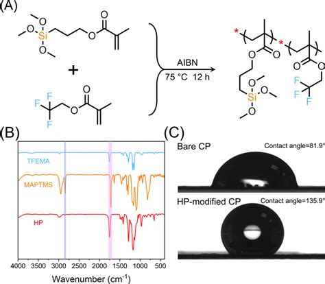 A Synthesis Of Hp Via Radical Copolymerization B The Ft‐ir Spectra