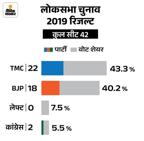 West Bengal Panchayat Election 2023 Result Analysis Mamata Banerjee