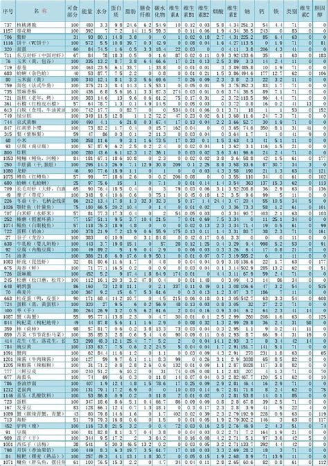 中国普通食物营养成分表一览word文档在线阅读与下载无忧文档