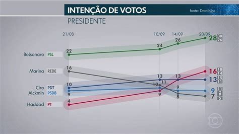 Pesquisa Datafolha Para Presidente Bolsonaro Haddad Ciro