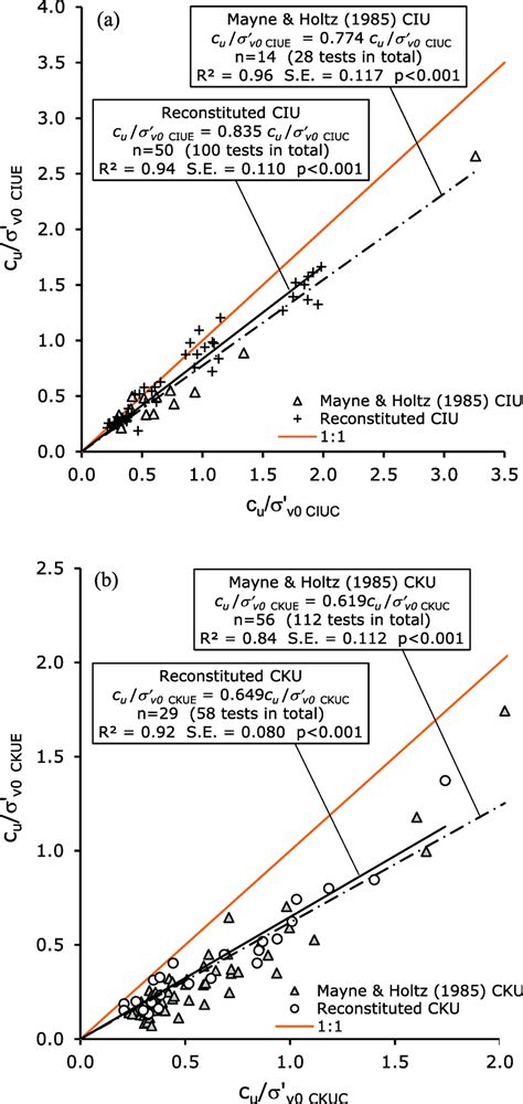 Parameter Variability Of Undrained Shear Strength And Strain Using A