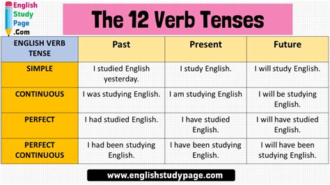 12 Tenses And Example Sentences In English Grammar English NBKomputer