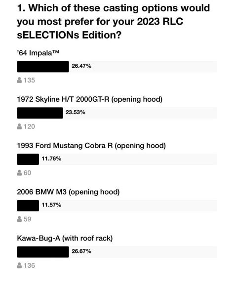 The votes so far for the custom picks. : r/HotWheels