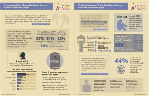 Wjp Infographic The Incarceration Of Trans Nonbinary Intersex