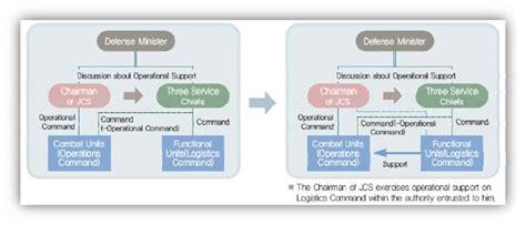 command structure   scientific diagram