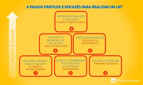 6 PASSOS PRÁTICOS E EFICAZES PARA REALIZAR UM LNT LEVANTAMENTO DE