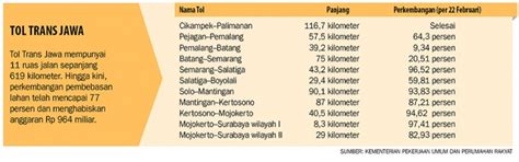 Pembebasan Lahan Tol Trans Jawa Mencapai Persen Ekonomi Dan Bisnis