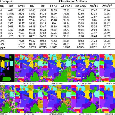 Classification Maps Of The University Of Pavia Dataset Obtained By