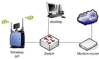 Apa Sih Perbedaan Arti Dan Fungsi Dari Access Point Dan Wireless Router