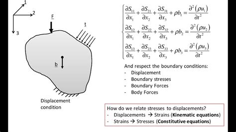 L0211 Equilibrium Kinematic Strain And Constitutive Equations YouTube