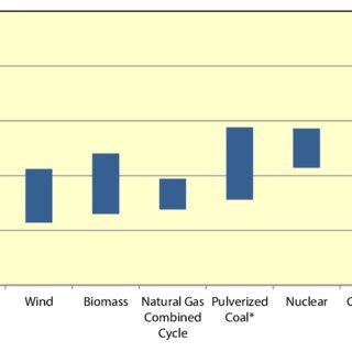 Pacific Northwest Electricity Efficiency Supply Curve Achievable By