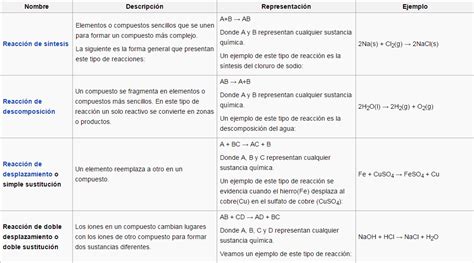 Reacciones Químicas Reacciones Químicas Más Comunes