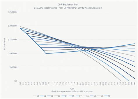 Taking Cpp Early Or Late How Long Until Breakeven Planeasy