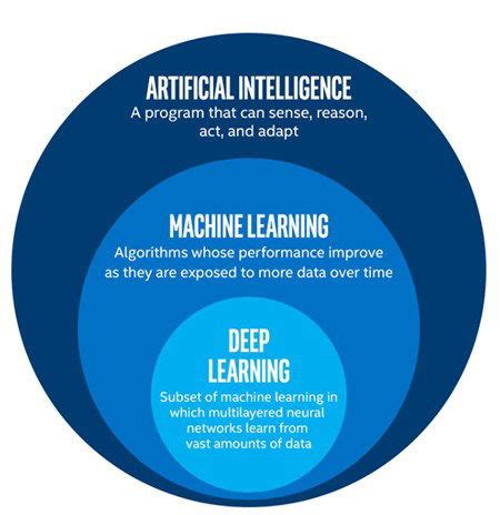 Diferencias Entre La Inteligencia Artificial Y El Machine Learning Images