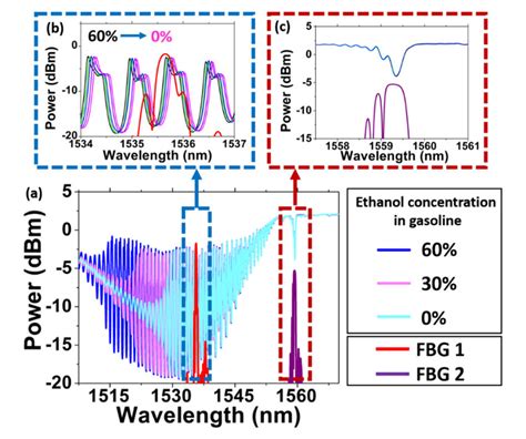 A Spectral Response Of The Fiber Bragg Gratings Fbg 1 And Fbg 2 And