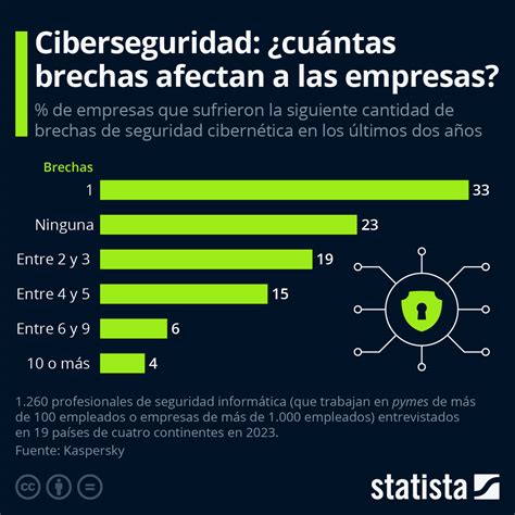 Gráfico Cuántas brechas de ciberseguridad impactan a las empresas