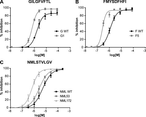 Binding Affinity Dose Response Curves Of Cpls And Wt Peptides The Ic