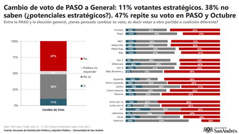 Elecciones 2023 Encuesta Clave Para Las Paso Qué Estrategia Piensa